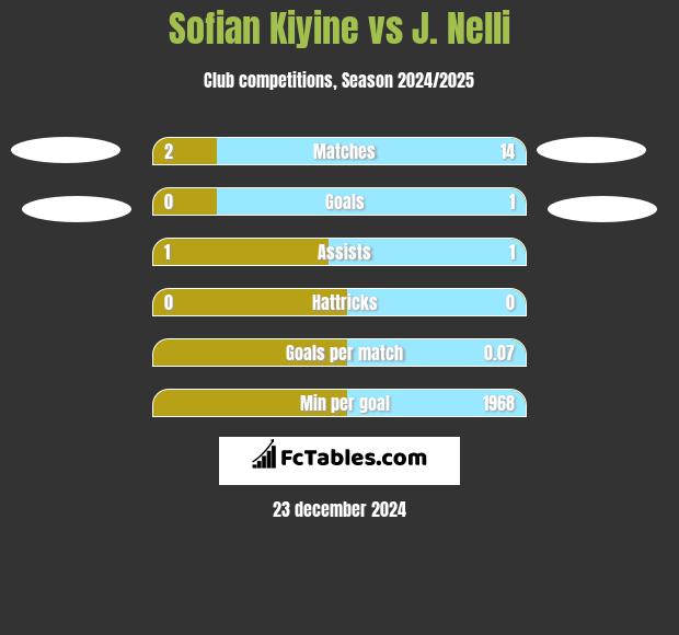 Sofian Kiyine vs J. Nelli h2h player stats