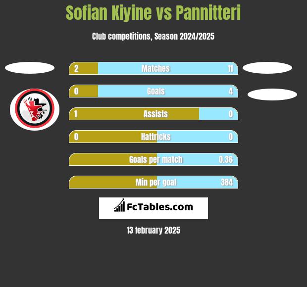 Sofian Kiyine vs Pannitteri h2h player stats