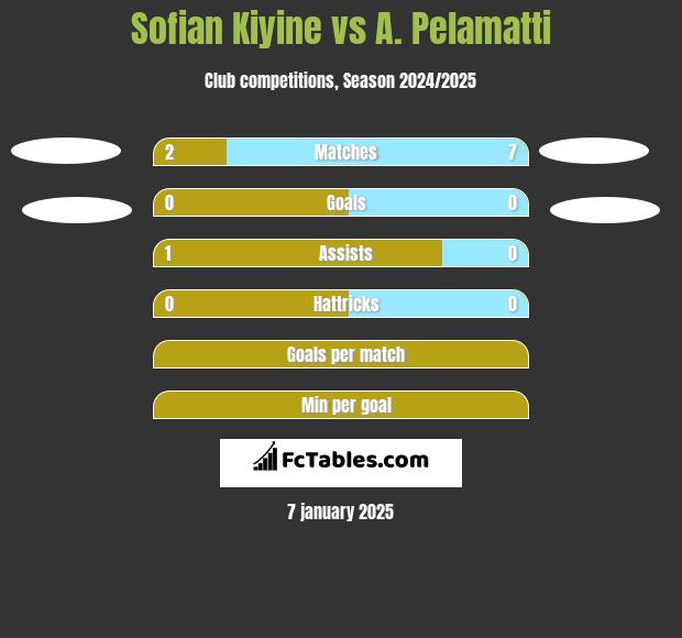 Sofian Kiyine vs A. Pelamatti h2h player stats