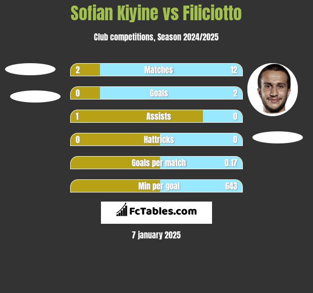 Sofian Kiyine vs Filiciotto h2h player stats