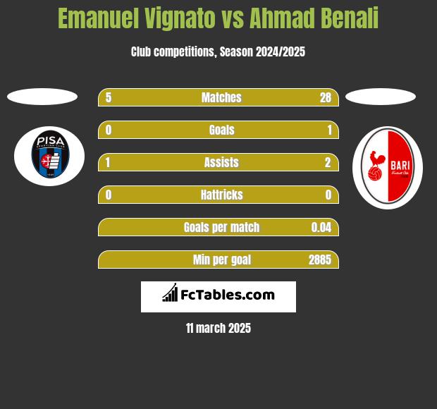 Emanuel Vignato vs Ahmad Benali h2h player stats