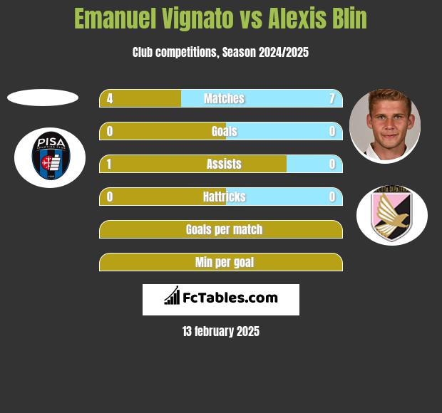 Emanuel Vignato vs Alexis Blin h2h player stats