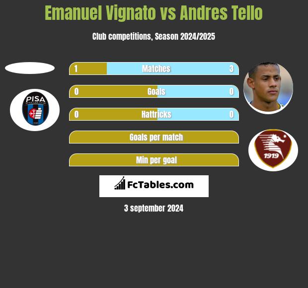 Emanuel Vignato vs Andres Tello h2h player stats