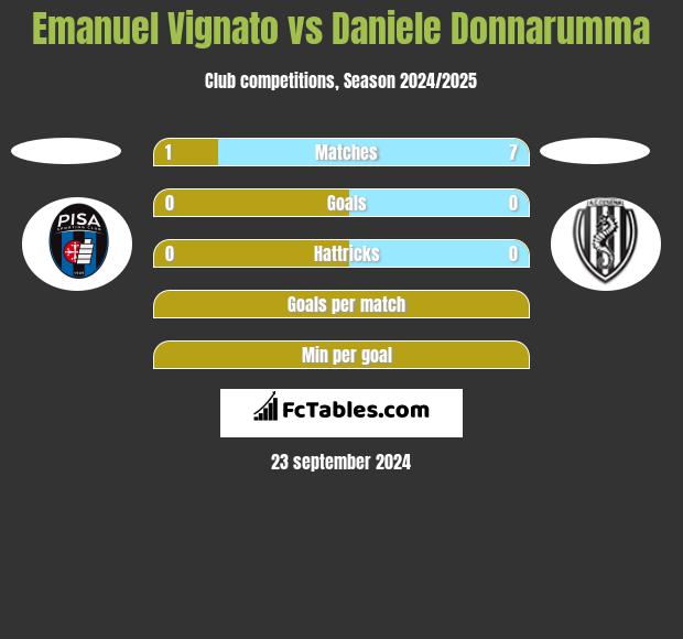 Emanuel Vignato vs Daniele Donnarumma h2h player stats