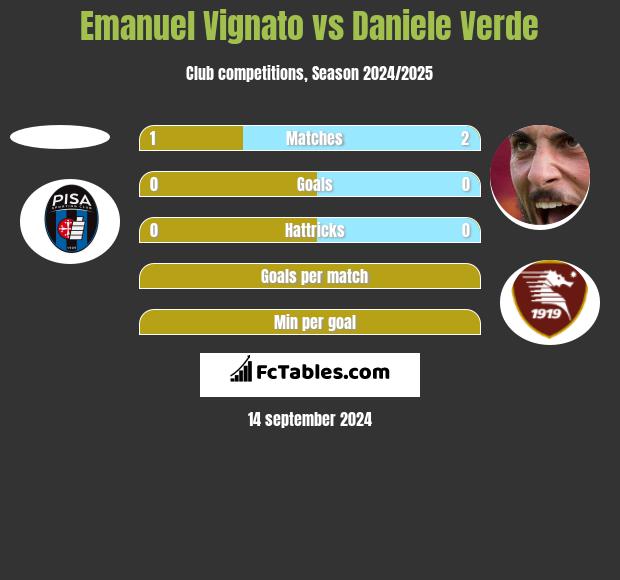 Emanuel Vignato vs Daniele Verde h2h player stats