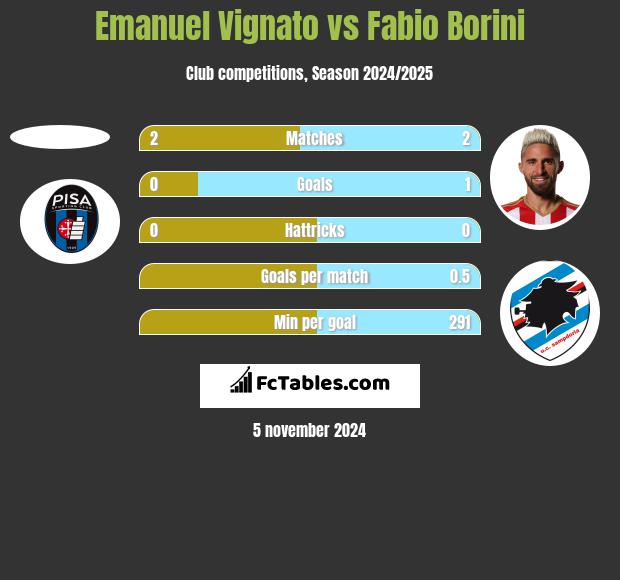 Emanuel Vignato vs Fabio Borini h2h player stats