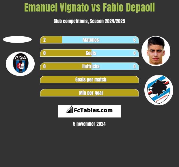 Emanuel Vignato vs Fabio Depaoli h2h player stats