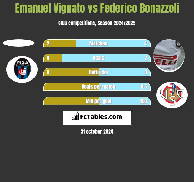 Emanuel Vignato vs Federico Bonazzoli h2h player stats