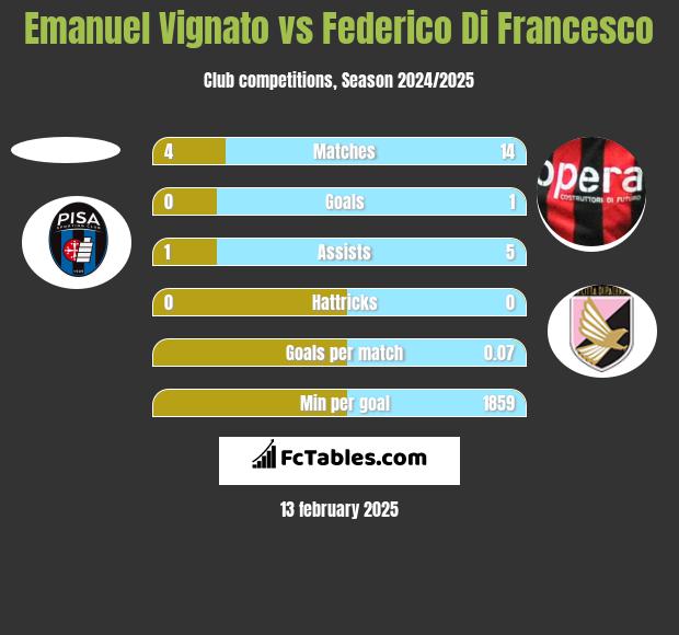 Emanuel Vignato vs Federico Di Francesco h2h player stats