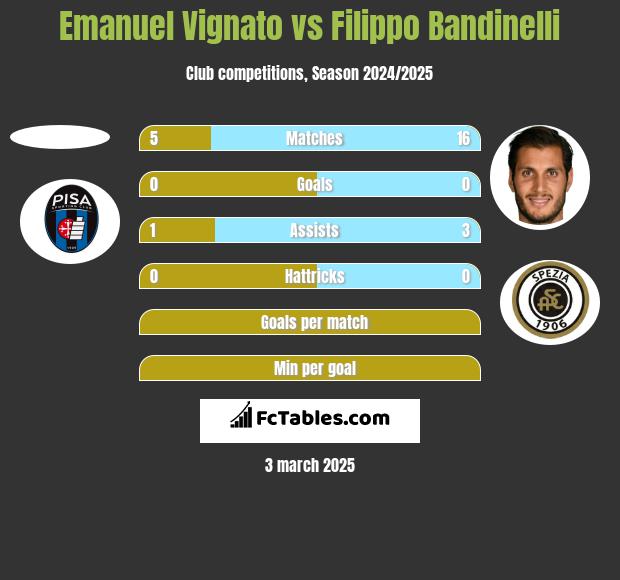 Emanuel Vignato vs Filippo Bandinelli h2h player stats