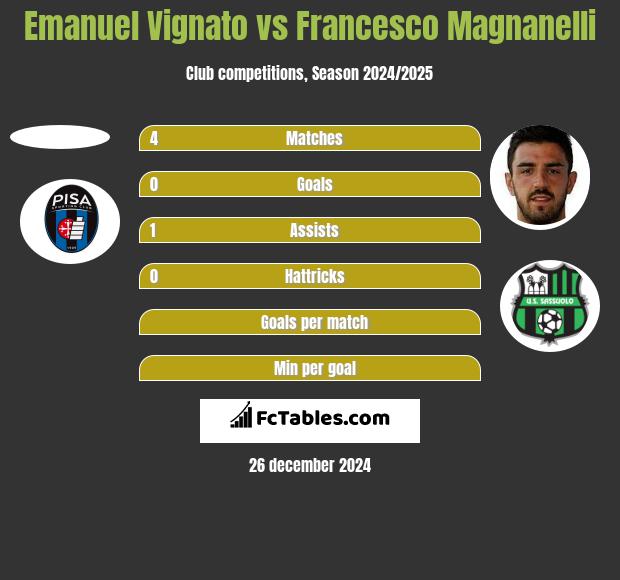 Emanuel Vignato vs Francesco Magnanelli h2h player stats