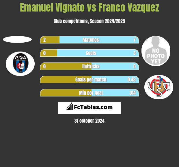 Emanuel Vignato vs Franco Vazquez h2h player stats