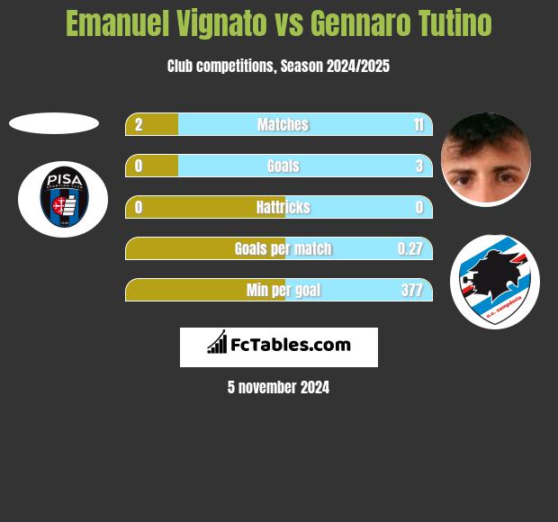 Emanuel Vignato vs Gennaro Tutino h2h player stats