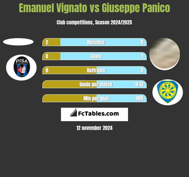 Emanuel Vignato vs Giuseppe Panico h2h player stats