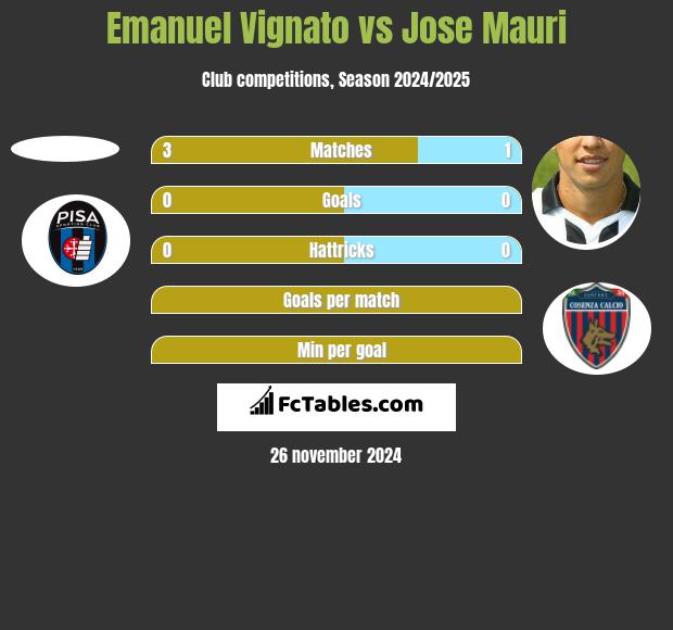 Emanuel Vignato vs Jose Mauri h2h player stats