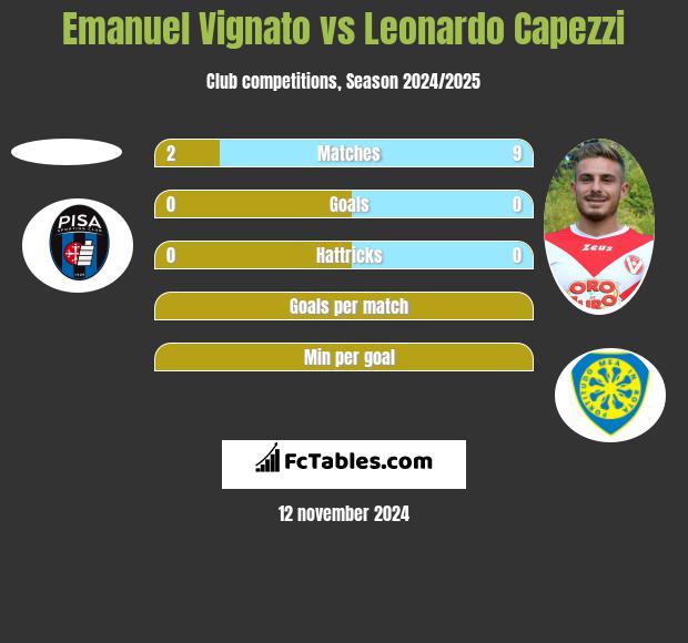 Emanuel Vignato vs Leonardo Capezzi h2h player stats