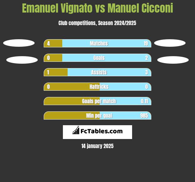 Emanuel Vignato vs Manuel Cicconi h2h player stats