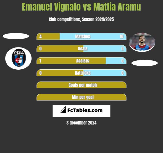 Emanuel Vignato vs Mattia Aramu h2h player stats