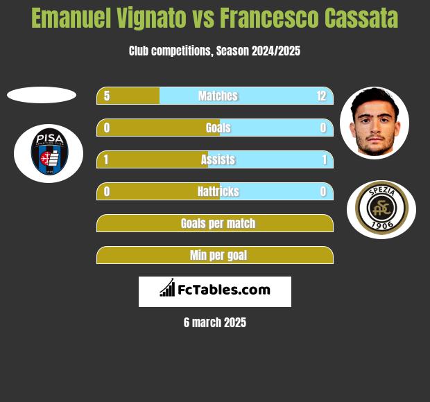 Emanuel Vignato vs Francesco Cassata h2h player stats