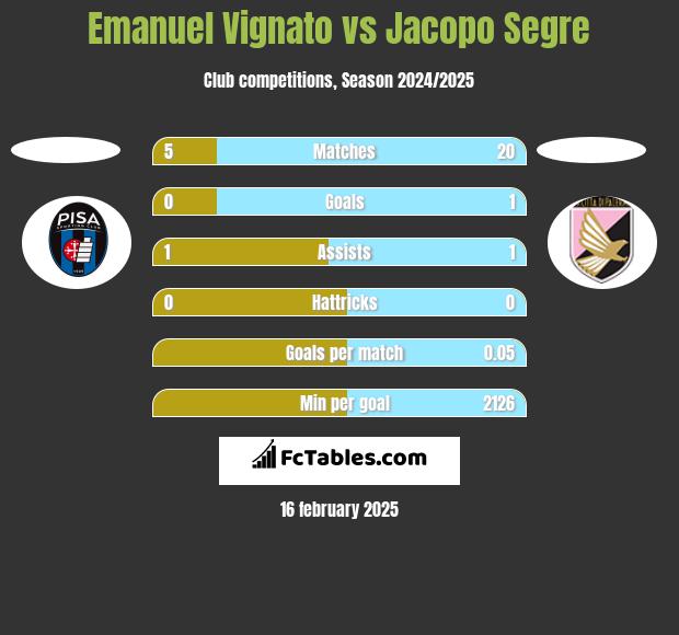 Emanuel Vignato vs Jacopo Segre h2h player stats