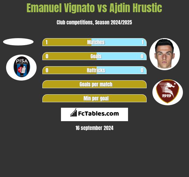 Emanuel Vignato vs Ajdin Hrustic h2h player stats