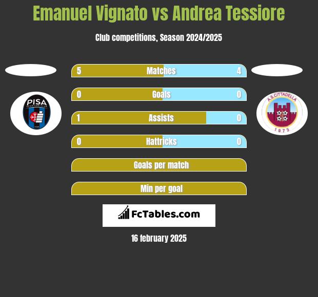 Emanuel Vignato vs Andrea Tessiore h2h player stats