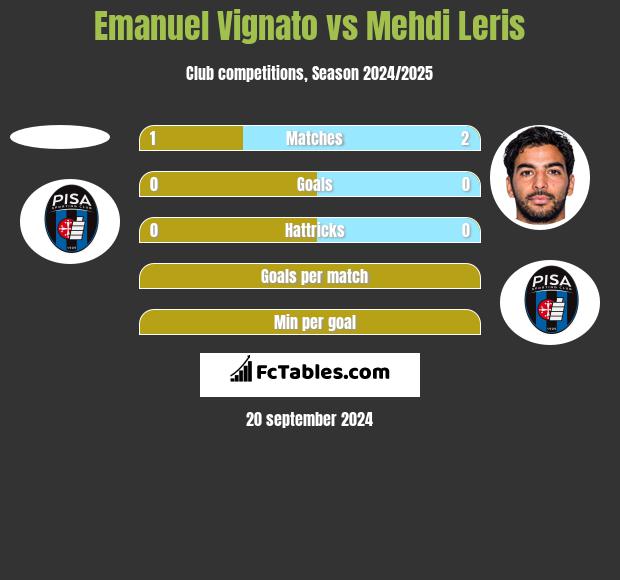 Emanuel Vignato vs Mehdi Leris h2h player stats