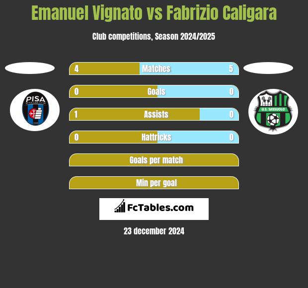 Emanuel Vignato vs Fabrizio Caligara h2h player stats