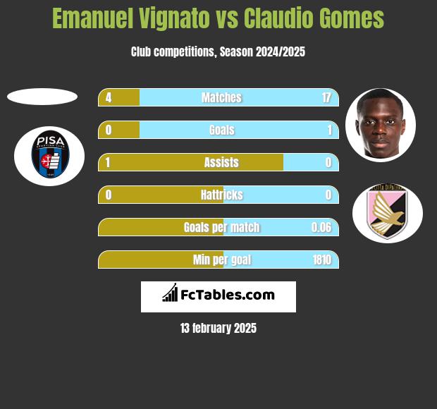 Emanuel Vignato vs Claudio Gomes h2h player stats