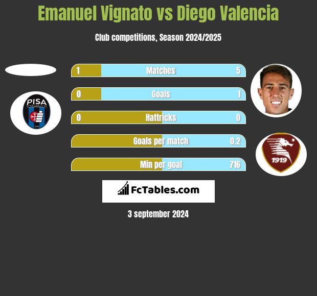 Emanuel Vignato vs Diego Valencia h2h player stats