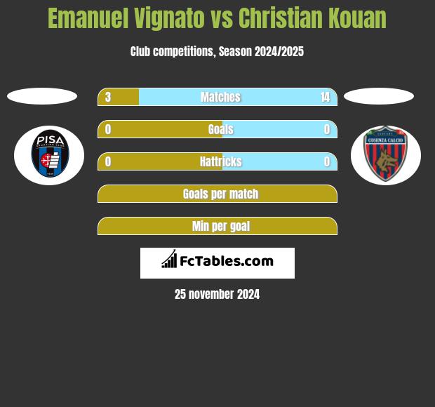 Emanuel Vignato vs Christian Kouan h2h player stats