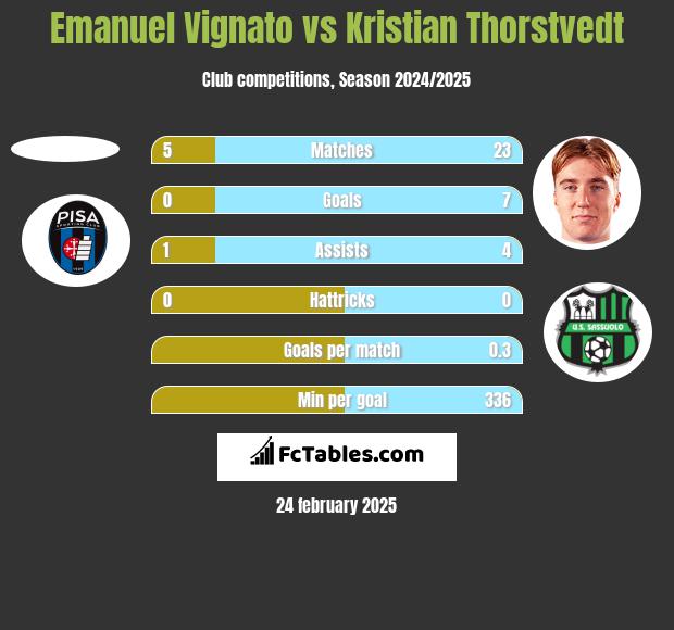 Emanuel Vignato vs Kristian Thorstvedt h2h player stats