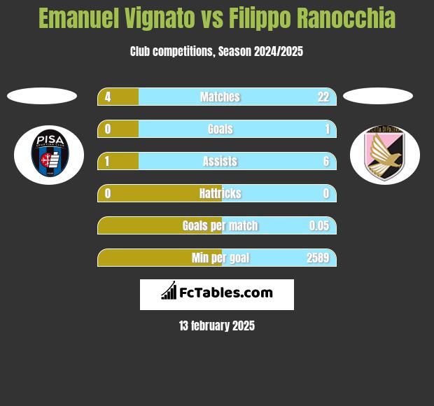 Emanuel Vignato vs Filippo Ranocchia h2h player stats