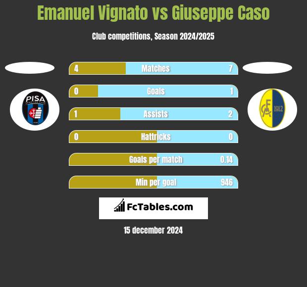 Emanuel Vignato vs Giuseppe Caso h2h player stats