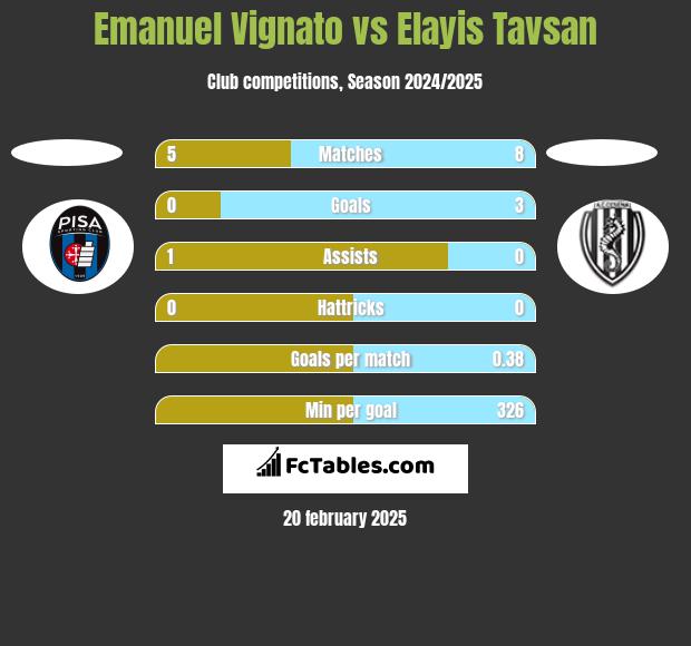 Emanuel Vignato vs Elayis Tavsan h2h player stats