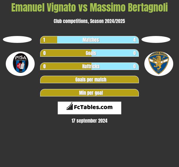 Emanuel Vignato vs Massimo Bertagnoli h2h player stats