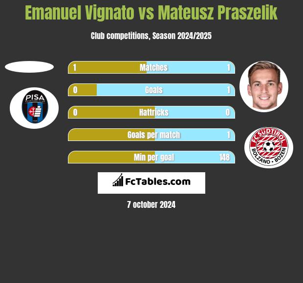 Emanuel Vignato vs Mateusz Praszelik h2h player stats