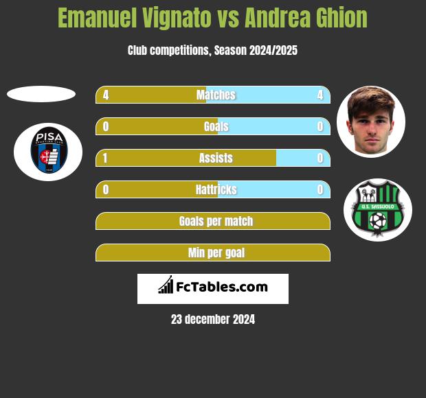 Emanuel Vignato vs Andrea Ghion h2h player stats