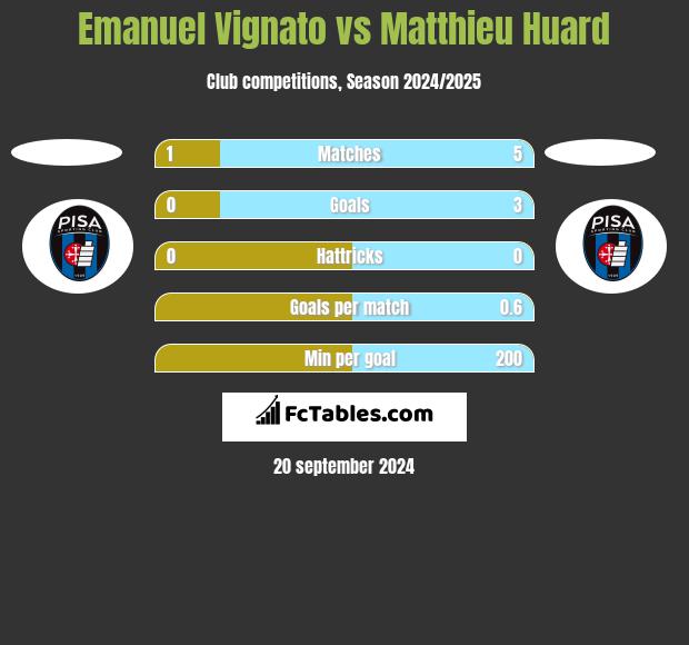 Emanuel Vignato vs Matthieu Huard h2h player stats