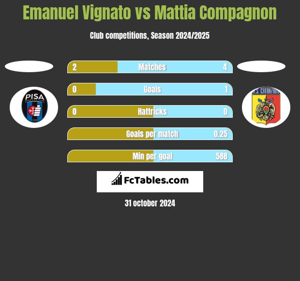 Emanuel Vignato vs Mattia Compagnon h2h player stats