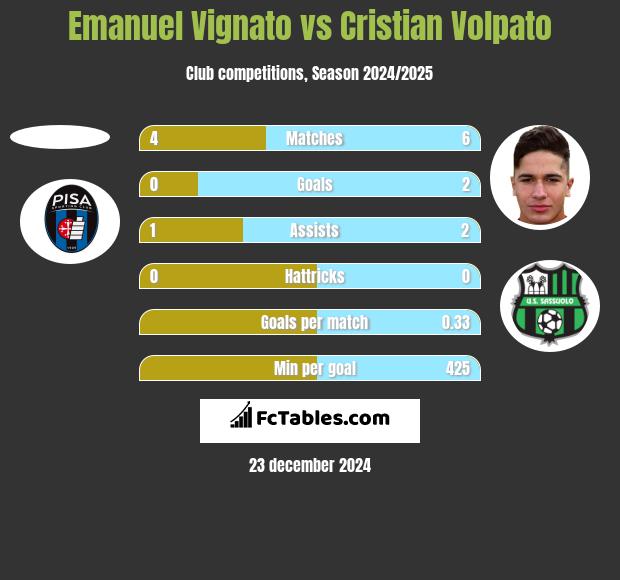 Emanuel Vignato vs Cristian Volpato h2h player stats