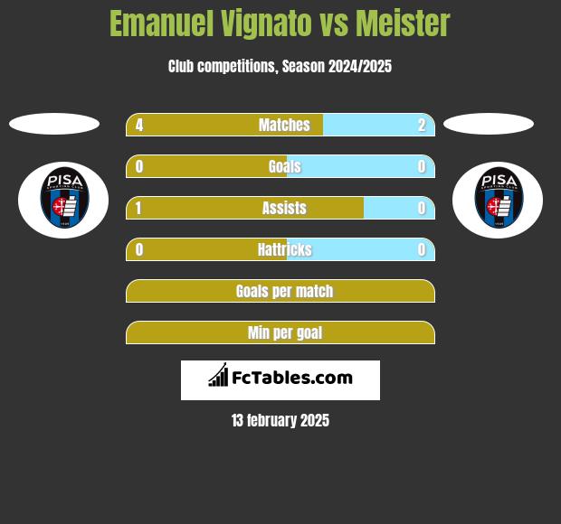 Emanuel Vignato vs Meister h2h player stats