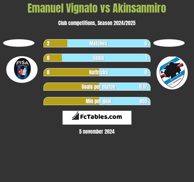 Emanuel Vignato vs Akinsanmiro h2h player stats