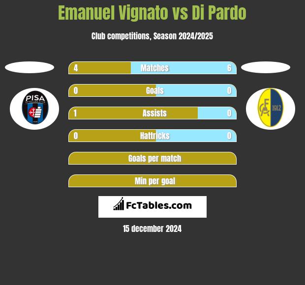 Emanuel Vignato vs Di Pardo h2h player stats