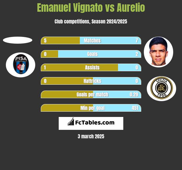 Emanuel Vignato vs Aurelio h2h player stats