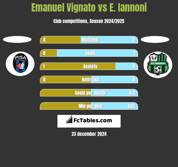 Emanuel Vignato vs E. Iannoni h2h player stats