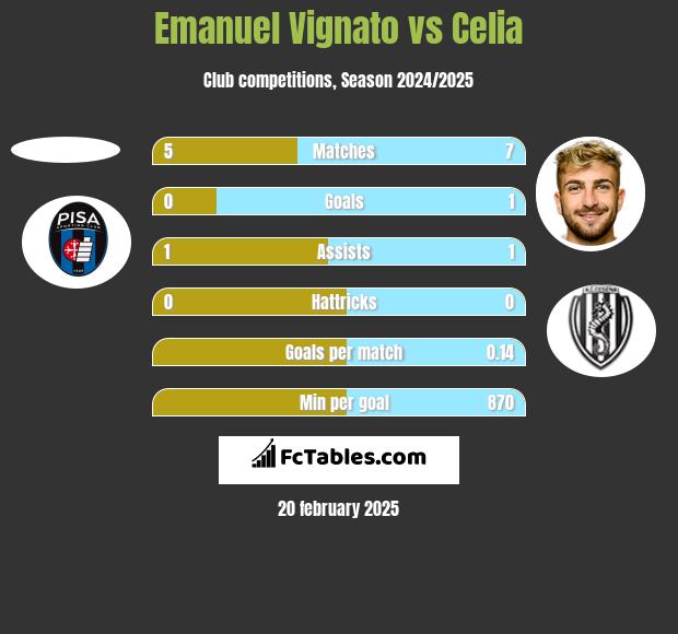 Emanuel Vignato vs Celia h2h player stats