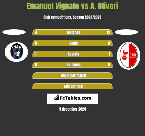 Emanuel Vignato vs A. Oliveri h2h player stats