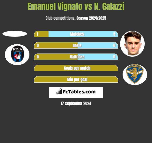 Emanuel Vignato vs N. Galazzi h2h player stats