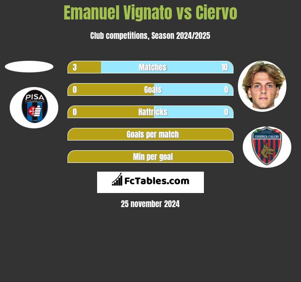 Emanuel Vignato vs Ciervo h2h player stats